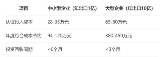 廣東外貿(mào)企業(yè)生死線：歐盟碳關(guān)稅下AEO認證成本降23%！